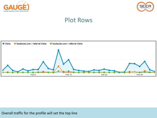 Plot Rows




Overall traffic for the profile will set the top line
 