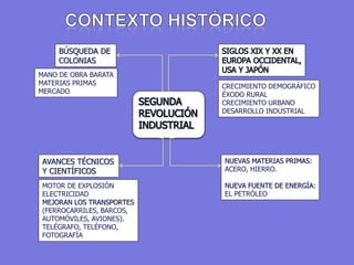 CRECIMIENTO DEMOGRÁFICO
ÉXODO RURAL
CRECIMIENTO URBANO
DESARROLLO INDUSTRIAL
BÚSQUEDA DE
COLONIAS
MANO DE OBRA BARATA
MATERIAS PRIMAS
MERCADO
AVANCES TÉCNICOS
Y CIENTÍFICOS
NUEVAS MATERIAS PRIMAS:
ACERO, HIERRO.
NUEVA FUENTE DE ENERGÍA:
EL PETRÓLEO
MOTOR DE EXPLOSIÓN
ELECTRICIDAD
MEJORAN LOS TRANSPORTES
(FERROCARRILES, BARCOS,
AUTOMÓVILES, AVIONES).
TELÉGRAFO, TELÉFONO,
FOTOGRAFÍA
 