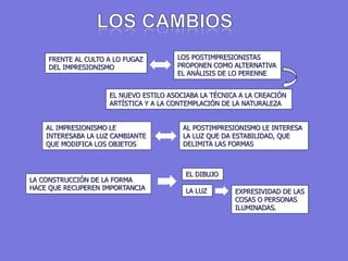 EL NUEVO ESTILO ASOCIABA LA TÉCNICA A LA CREACIÓN
ARTÍSTICA Y A LA CONTEMPLACIÓN DE LA NATURALEZA
FRENTE AL CULTO A LO FUGAZ
DEL IMPRESIONISMO
LOS POSTIMPRESIONISTAS
PROPONEN COMO ALTERNATIVA
EL ANÁLISIS DE LO PERENNE
LA LUZ
EL DIBUJO
EXPRESIVIDAD DE LAS
COSAS O PERSONAS
ILUMINADAS.
AL POSTIMPRESIONISMO LE INTERESA
LA LUZ QUE DA ESTABILIDAD, QUE
DELIMITA LAS FORMAS
AL IMPRESIONISMO LE
INTERESABA LA LUZ CAMBIANTE
QUE MODIFICA LOS OBJETOS
LA CONSTRUCCIÓN DE LA FORMA
HACE QUE RECUPEREN IMPORTANCIA
 