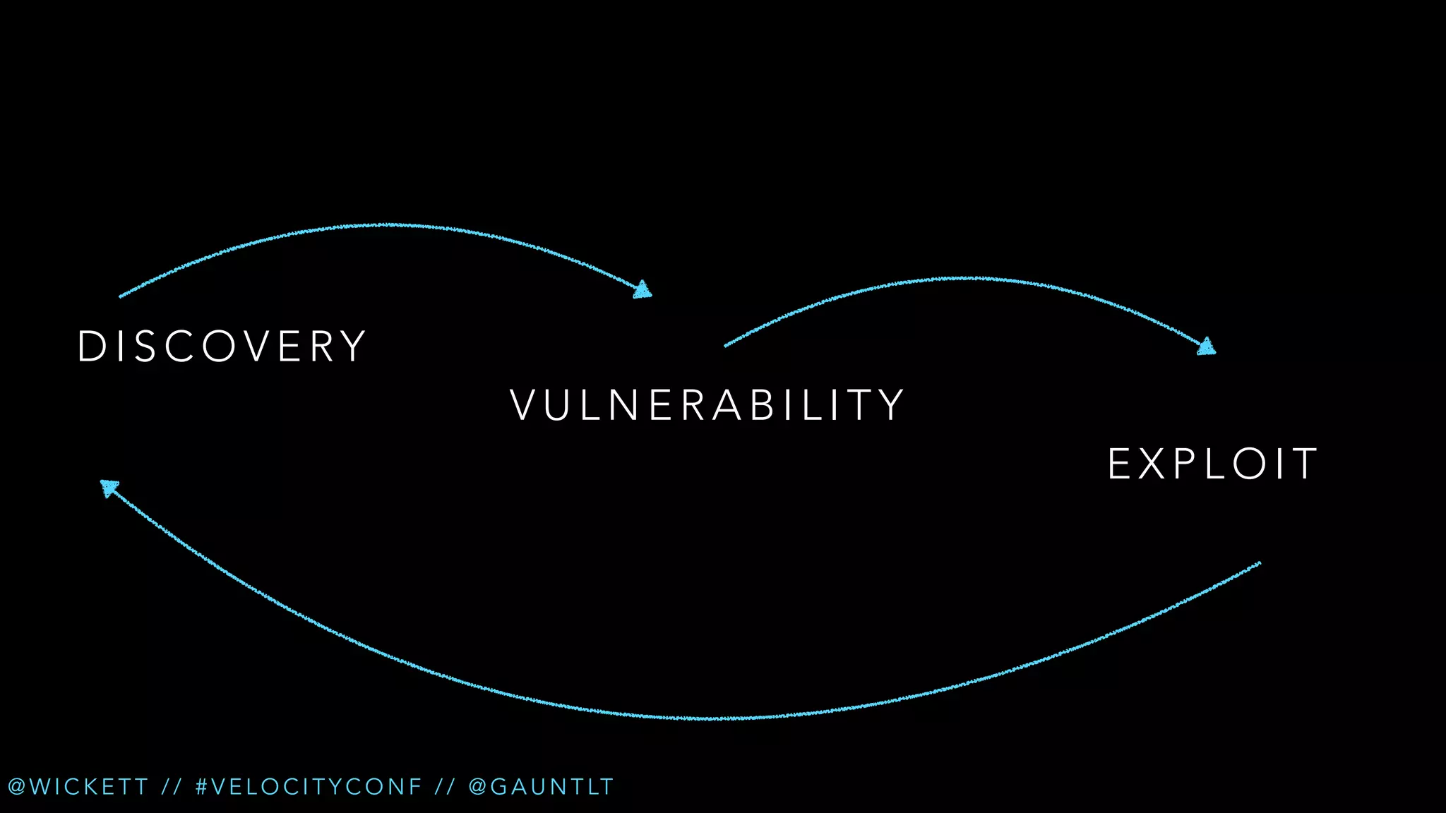 DISCOVERY

VULNERABILITY

@ W I C K E T T / / # V E L O C I T Y C O N F / / @ G A U N T LT

EXPLOIT

 