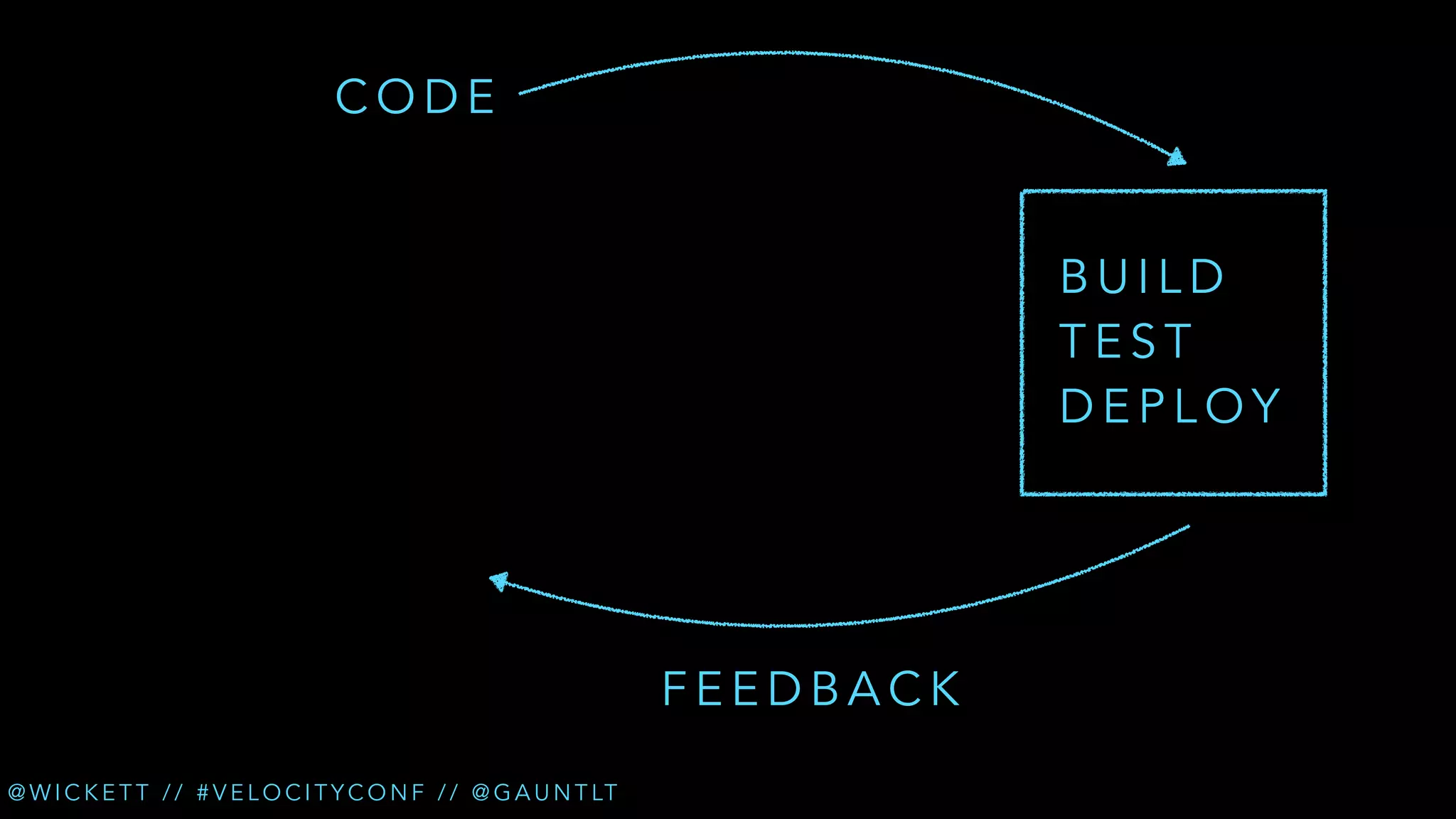 CODE
BUILD
TEST
DEPLOY

FEEDBACK
@ W I C K E T T / / # V E L O C I T Y C O N F / / @ G A U N T LT

 