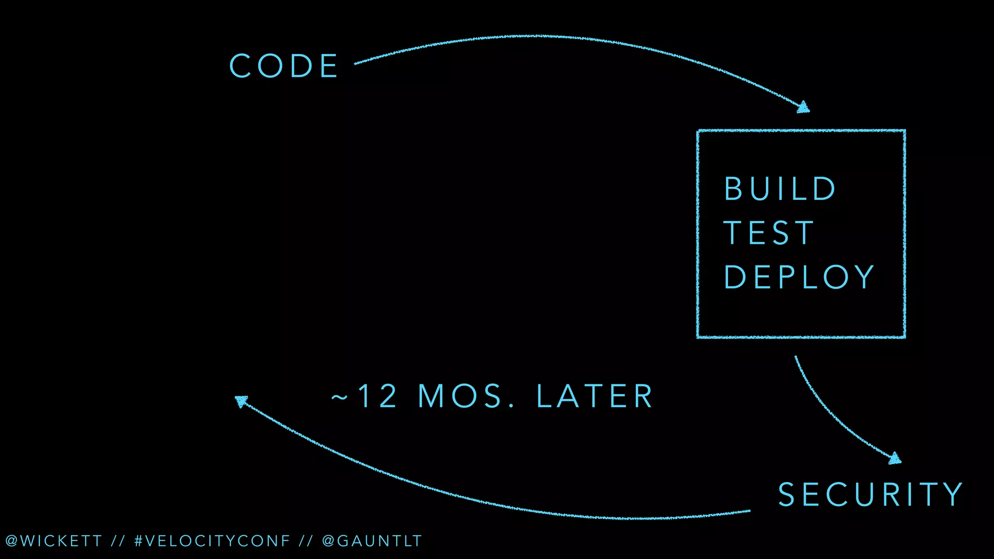 CODE
BUILD
TEST
DEPLOY
~12 MOS. LATER
SECURITY
@ W I C K E T T / / # V E L O C I T Y C O N F / / @ G A U N T LT

 