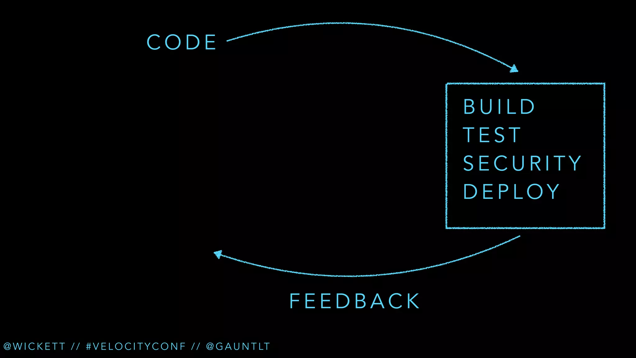 CODE
BUILD
TEST
SECURITY
DEPLOY

FEEDBACK
@ W I C K E T T / / # V E L O C I T Y C O N F / / @ G A U N T LT

 