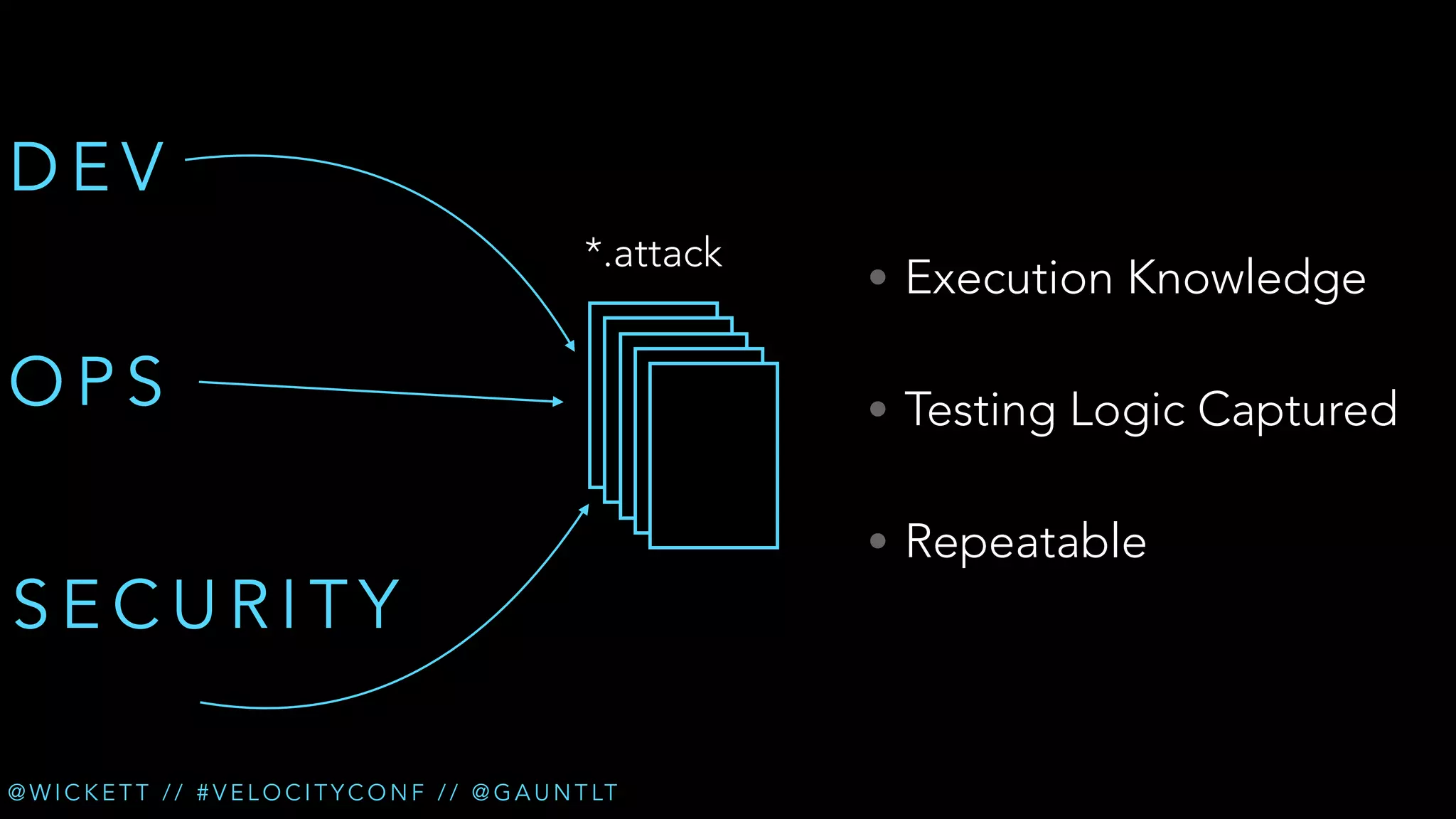 DEV
*.attack

OPS
SECURITY
@ W I C K E T T / / # V E L O C I T Y C O N F / / @ G A U N T LT

• Execution Knowledge
• Testing Logic Captured
• Repeatable

 