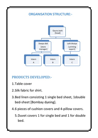 ORGANISATION STRUCTURE:-
PRODUCTS DEVELOPED:-
1.Table cover
2.Silk fabric for shirt.
3.Bed linen consisting 1 single bed sheet, 1double
bed-sheet [Bombay dyeing].
4.6 pieces of cushion covers and 4-pillow covers.
5.Duvet covers 1 for single bed and 1 for double
bed.
Gaura Joshi
[head]
Deepa didi
[store
manager]
Intern
A
Intern
B
Lalit bhaiya
[ printing
expert]
Intern
C
 