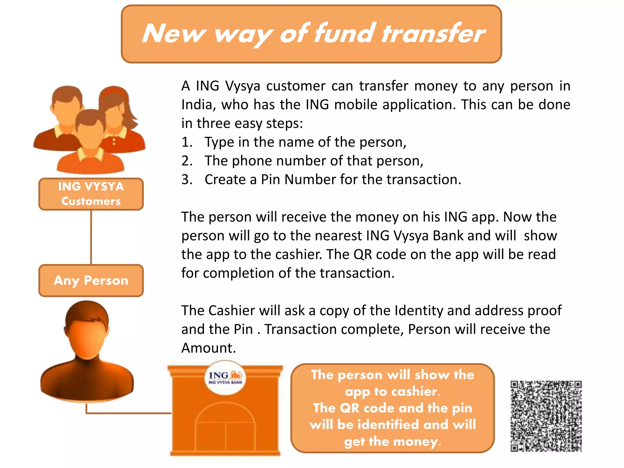 New way of fund transfer 
A ING Vysya customer can transfer money to any person in 
India, who has the ING mobile application. This can be done 
in three easy steps: 
1. Type in the name of the person, 
2. The phone number of that person, 
3. Create a Pin Number for the transaction. 
The person will receive the money on his ING app. Now the 
person will go to the nearest ING Vysya Bank and will show 
the app to the cashier. The QR code on the app will be read 
for completion of the transaction. 
The Cashier will ask a copy of the Identity and address proof 
and the Pin . Transaction complete, Person will receive the 
Amount. 
ING VYSYA 
Customers 
Any Person 
The person will show the 
app to cashier. 
The QR code and the pin 
will be identified and will 
get the money. 
 