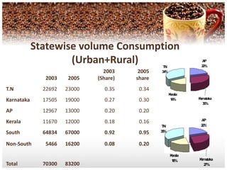 Demand Expectancy Places of consumptionMost of the daily consumption is at home. During 2005 about 24% also consumed it away from home. This is a marginal increase of 2% over the previous estimate of 22%. Consumption of coffee away fromhome is mainly at restaurants(45%) and hot teashops (40%).Cafes andvending machines are more	visible now in the out-of-home segment.And large variety of lavazza’s productcover every segment in this respect. 