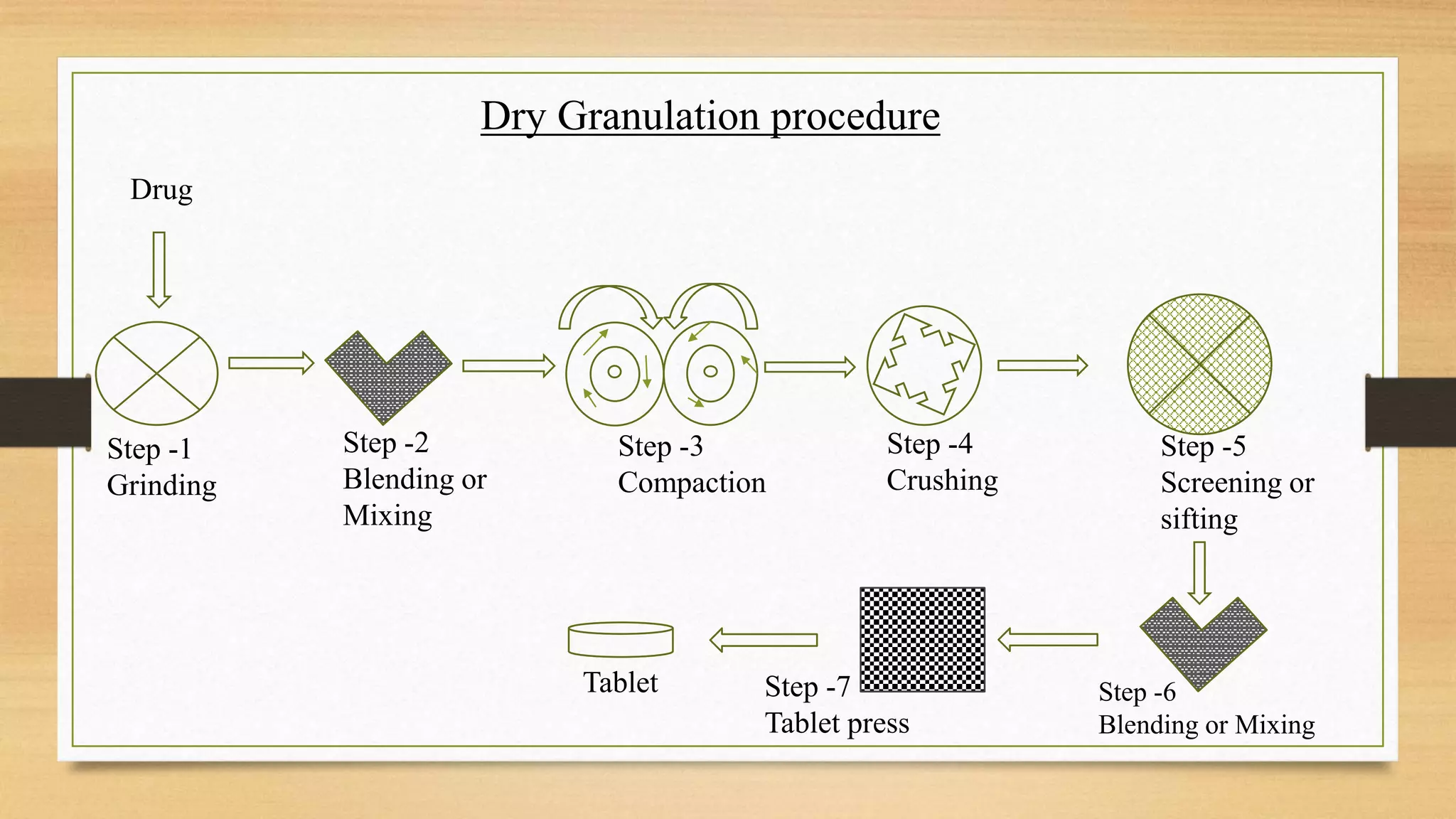 Dry Granulation procedure
Drug
Step -1
Grinding
Step -2
Blending or
Mixing
Step -3
Compaction
Step -4
Crushing
Step -5
Screening or
sifting
Step -6
Blending or Mixing
Step -7
Tablet press
Tablet
 
