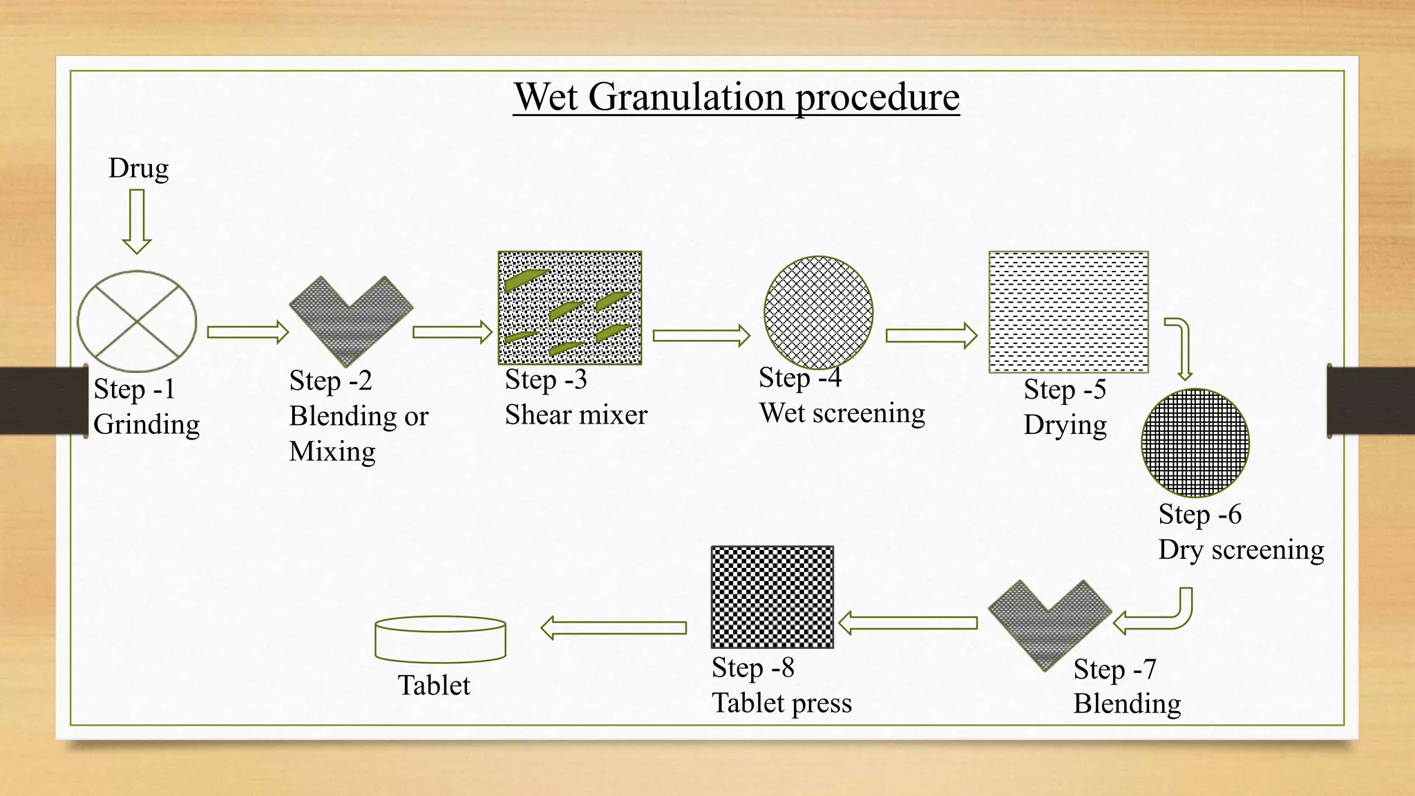 Wet Granulation procedure
Drug
Step -1
Grinding
Step -2
Blending or
Mixing
Step -3
Shear mixer
Step -4
Wet screening
Step -5
Drying
Step -6
Dry screening
Step -7
Blending
Step -8
Tablet press
Tablet
 