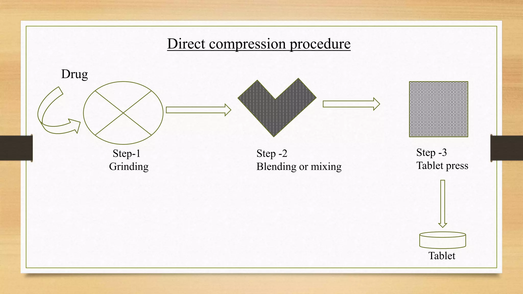 Direct compression procedure
Step-1
Grinding
Drug
Step -2
Blending or mixing
Step -3
Tablet press
Tablet
 