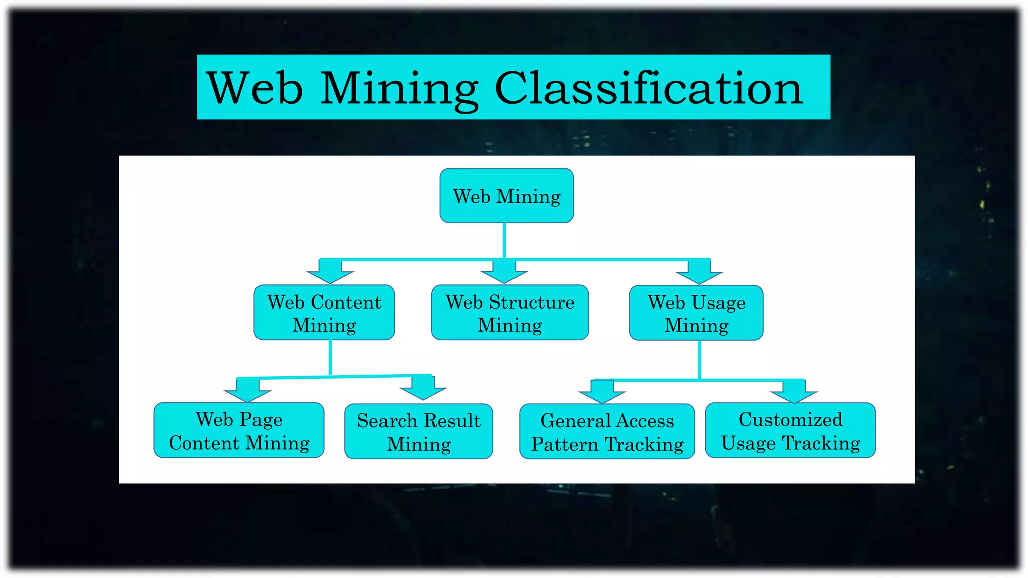 Web Mining Classification
Web Mining
Web Content
Mining
Web Structure
Mining
Web Usage
Mining
Search Result
Mining
Customized
Usage Tracking
Web Page
Content Mining
General Access
Pattern Tracking
 