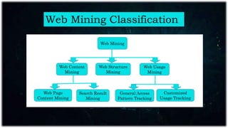 Web Mining Classification
Web Mining
Web Content
Mining
Web Structure
Mining
Web Usage
Mining
Search Result
Mining
Customized
Usage Tracking
Web Page
Content Mining
General Access
Pattern Tracking
 