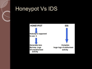 Honeypot Vs IDS 
 