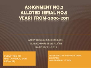 ASSIGNMENT NO.2
            ALLOTED SERIAL NO.5
           YEARS FROM-2006-2011



                    AMITY BUSINESS SCHOOL(AUR)
                     SUB: ECONOMIES ANALYSIS
                         DATE:18/11/2011


SUBMITTED TO:                     PRESENTED BY: GAURAV KUMAR
MAMTA PANKAJ JAIN                 SHIVHARE
ABS(AUR)                          MBA GENERAL 1ST SEM
 