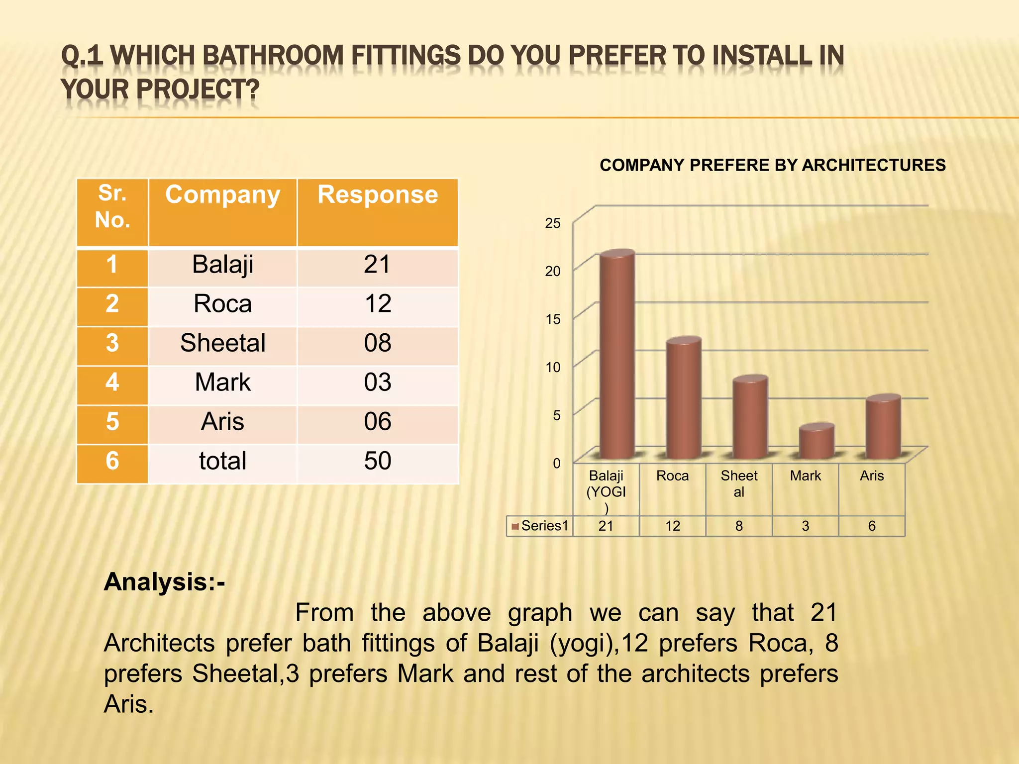 Q.1 WHICH BATHROOM FITTINGS DO YOU PREFER TO INSTALL IN
YOUR PROJECT?
Sr.
No.
Company Response
1 Balaji 21
2 Roca 12
3 Sheetal 08
4 Mark 03
5 Aris 06
6 total 50 0
5
10
15
20
25
Balaji
(YOGI
)
Roca Sheet
al
Mark Aris
Series1 21 12 8 3 6
COMPANY PREFERE BY ARCHITECTURES
Analysis:-
From the above graph we can say that 21
Architects prefer bath fittings of Balaji (yogi),12 prefers Roca, 8
prefers Sheetal,3 prefers Mark and rest of the architects prefers
Aris.
 