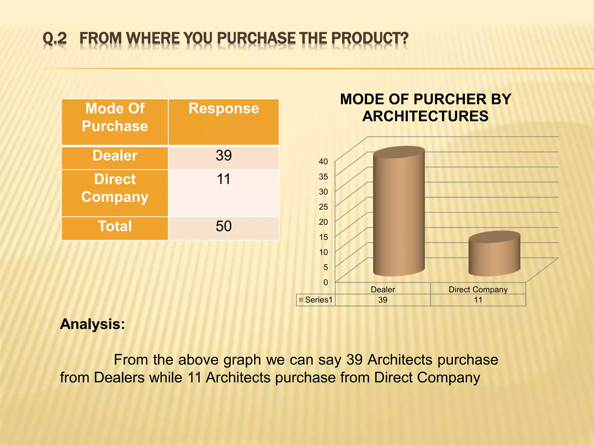 Q.2 FROM WHERE YOU PURCHASE THE PRODUCT?
Mode Of
Purchase
Response
Dealer 39
Direct
Company
11
Total 50
0
5
10
15
20
25
30
35
40
Dealer Direct Company
Series1 39 11
MODE OF PURCHER BY
ARCHITECTURES
Analysis:
From the above graph we can say 39 Architects purchase
from Dealers while 11 Architects purchase from Direct Company
 