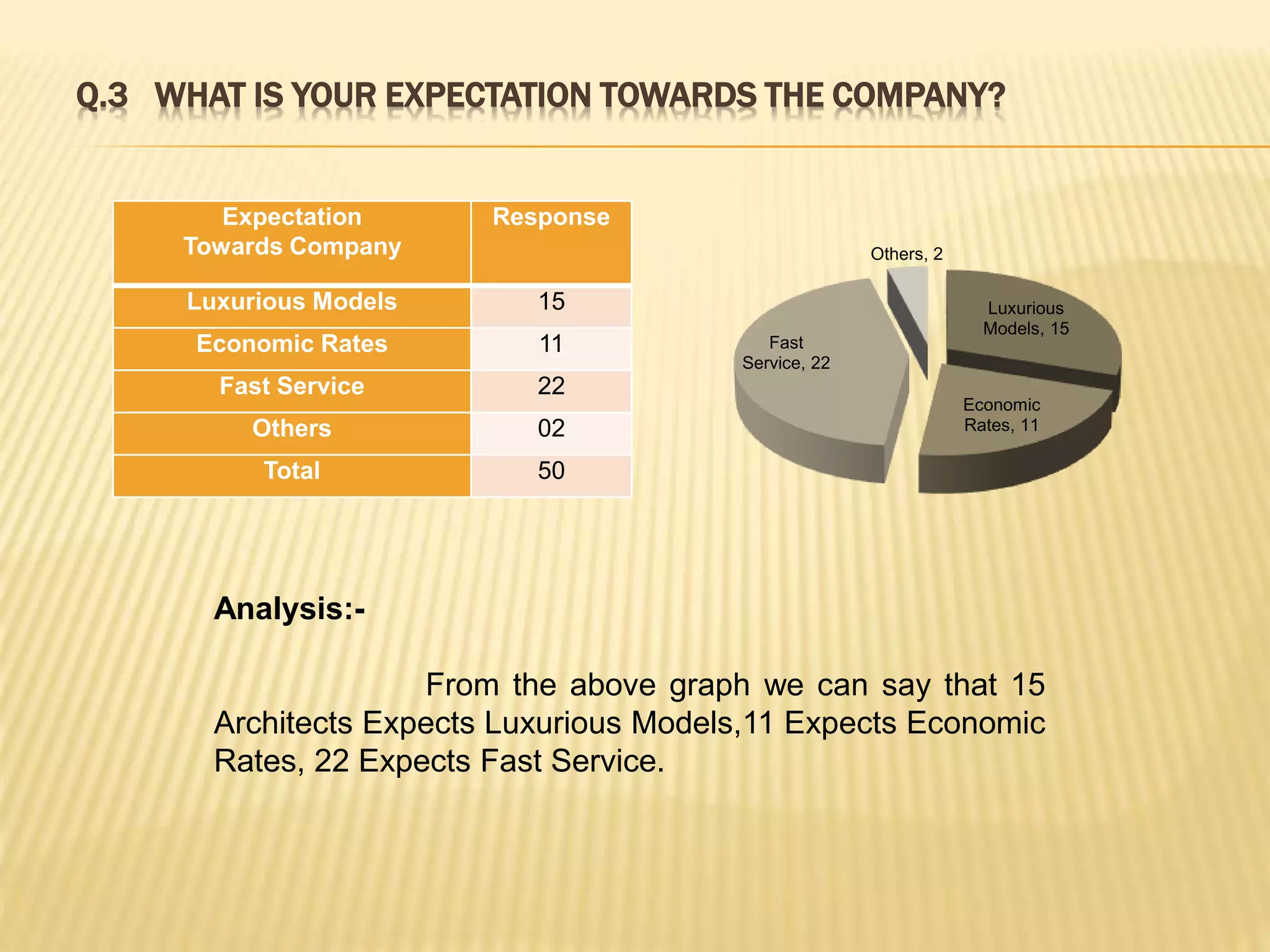 Q.3 WHAT IS YOUR EXPECTATION TOWARDS THE COMPANY?
Expectation
Towards Company
Response
Luxurious Models 15
Economic Rates 11
Fast Service 22
Others 02
Total 50
Luxurious
Models, 15
Economic
Rates, 11
Fast
Service, 22
Others, 2
Analysis:-
From the above graph we can say that 15
Architects Expects Luxurious Models,11 Expects Economic
Rates, 22 Expects Fast Service.
 