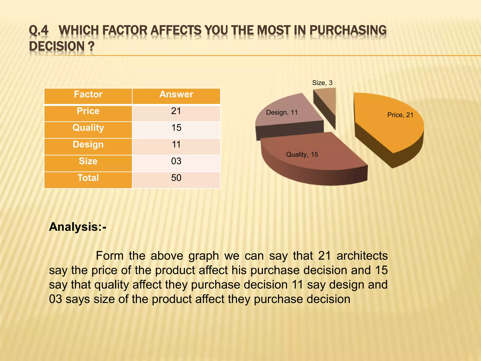 Q.4 WHICH FACTOR AFFECTS YOU THE MOST IN PURCHASING
DECISION ?
Factor Answer
Price 21
Quality 15
Design 11
Size 03
Total 50
Price, 21
Quality, 15
Design, 11
Size, 3
Analysis:-
Form the above graph we can say that 21 architects
say the price of the product affect his purchase decision and 15
say that quality affect they purchase decision 11 say design and
03 says size of the product affect they purchase decision
 