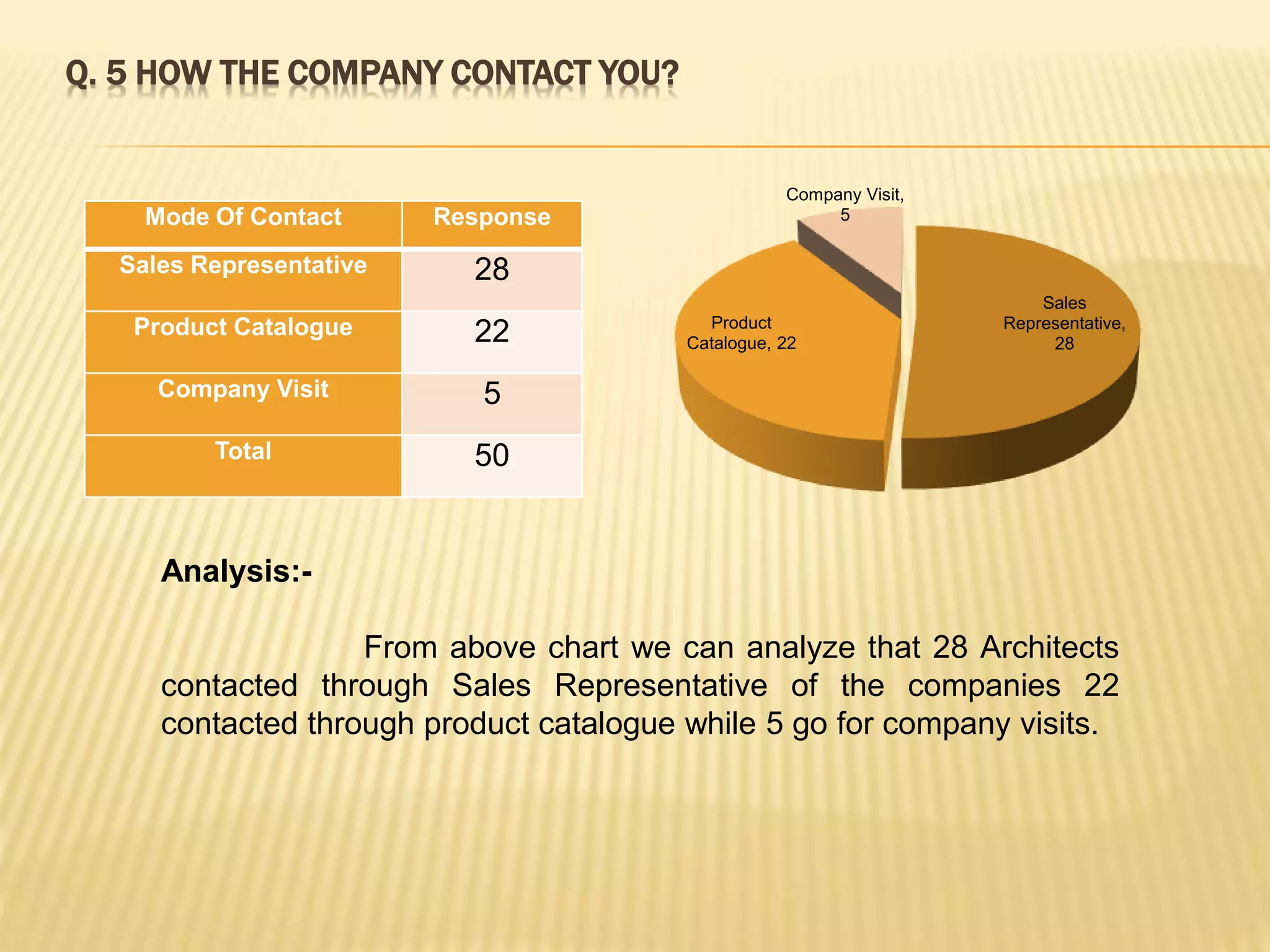 Q. 5 HOW THE COMPANY CONTACT YOU?
Mode Of Contact Response
Sales Representative 28
Product Catalogue 22
Company Visit 5
Total 50
Sales
Representative,
28
Product
Catalogue, 22
Company Visit,
5
Analysis:-
From above chart we can analyze that 28 Architects
contacted through Sales Representative of the companies 22
contacted through product catalogue while 5 go for company visits.
 