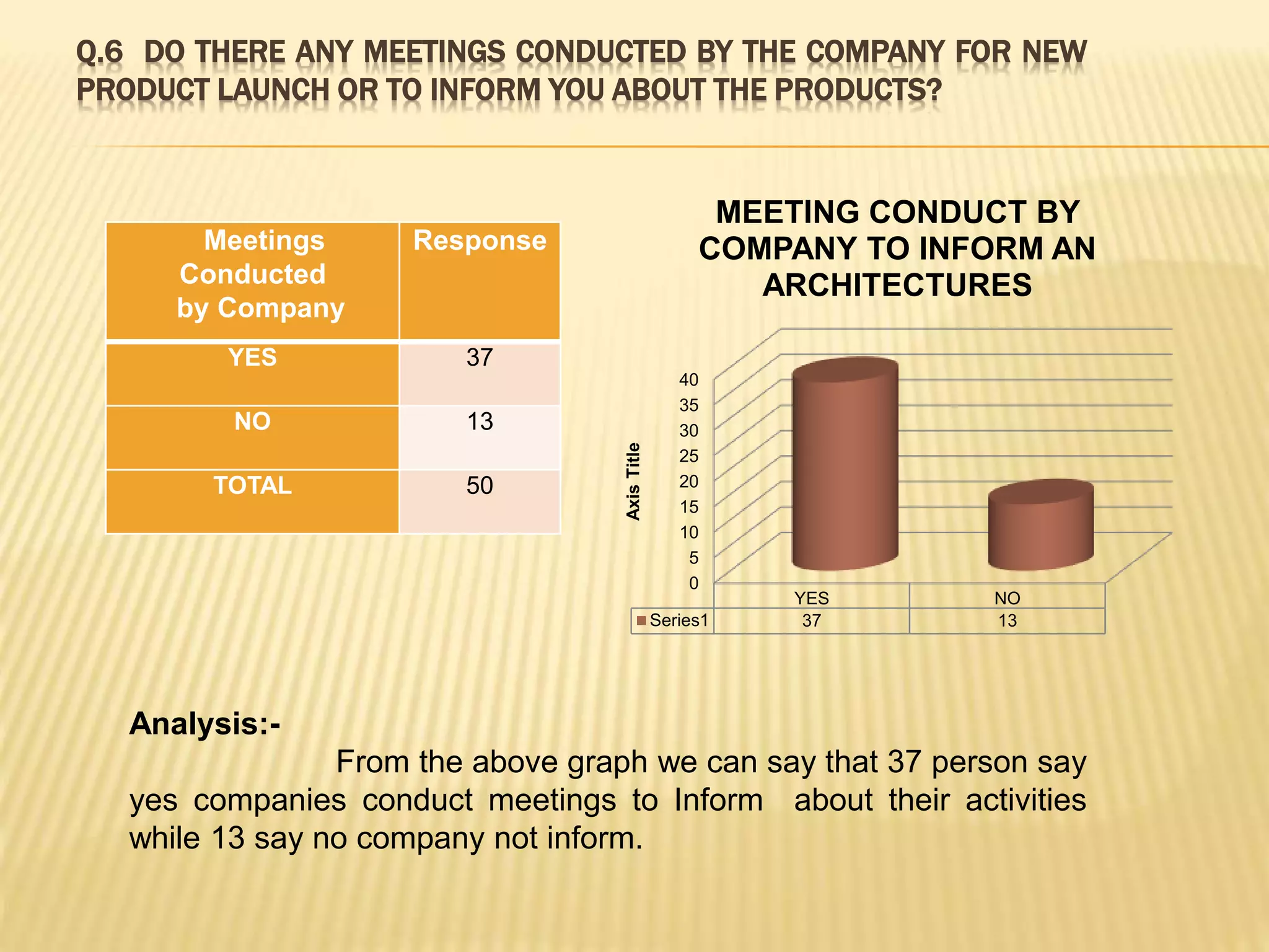 Q.6 DO THERE ANY MEETINGS CONDUCTED BY THE COMPANY FOR NEW
PRODUCT LAUNCH OR TO INFORM YOU ABOUT THE PRODUCTS?
Meetings
Conducted
by Company
Response
YES 37
NO 13
TOTAL 50
Analysis:-
From the above graph we can say that 37 person say
yes companies conduct meetings to Inform about their activities
while 13 say no company not inform.
0
5
10
15
20
25
30
35
40
YES NO
Series1 37 13
AxisTitle
MEETING CONDUCT BY
COMPANY TO INFORM AN
ARCHITECTURES
 