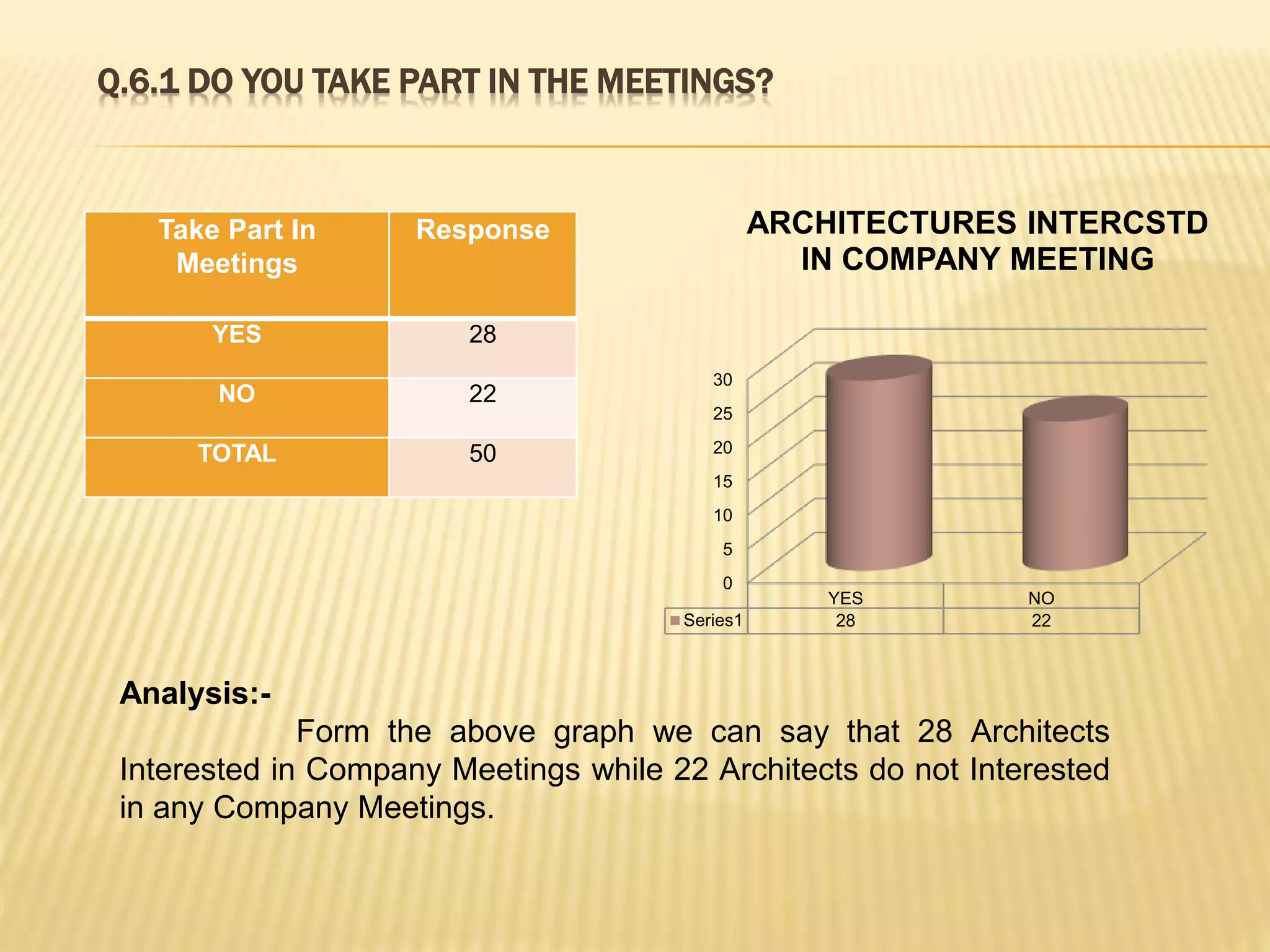Q.6.1 DO YOU TAKE PART IN THE MEETINGS?
Take Part In
Meetings
Response
YES 28
NO 22
TOTAL 50
Analysis:-
Form the above graph we can say that 28 Architects
Interested in Company Meetings while 22 Architects do not Interested
in any Company Meetings.
0
5
10
15
20
25
30
YES NO
Series1 28 22
ARCHITECTURES INTERCSTD
IN COMPANY MEETING
 