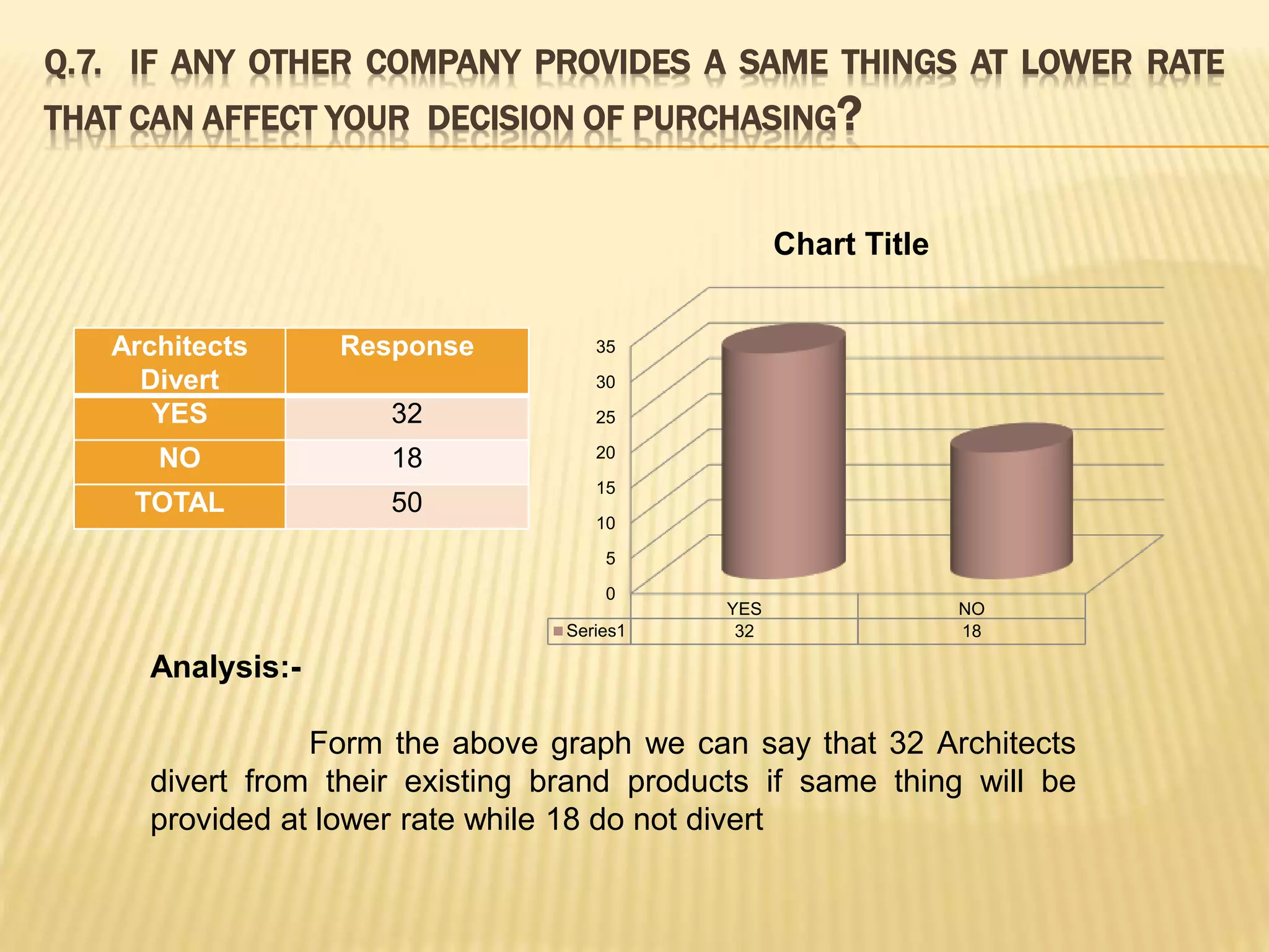 Q.7. IF ANY OTHER COMPANY PROVIDES A SAME THINGS AT LOWER RATE
THAT CAN AFFECT YOUR DECISION OF PURCHASING?
Architects
Divert
Response
YES 32
NO 18
TOTAL 50
0
5
10
15
20
25
30
35
YES NO
Series1 32 18
Chart Title
Analysis:-
Form the above graph we can say that 32 Architects
divert from their existing brand products if same thing will be
provided at lower rate while 18 do not divert
 