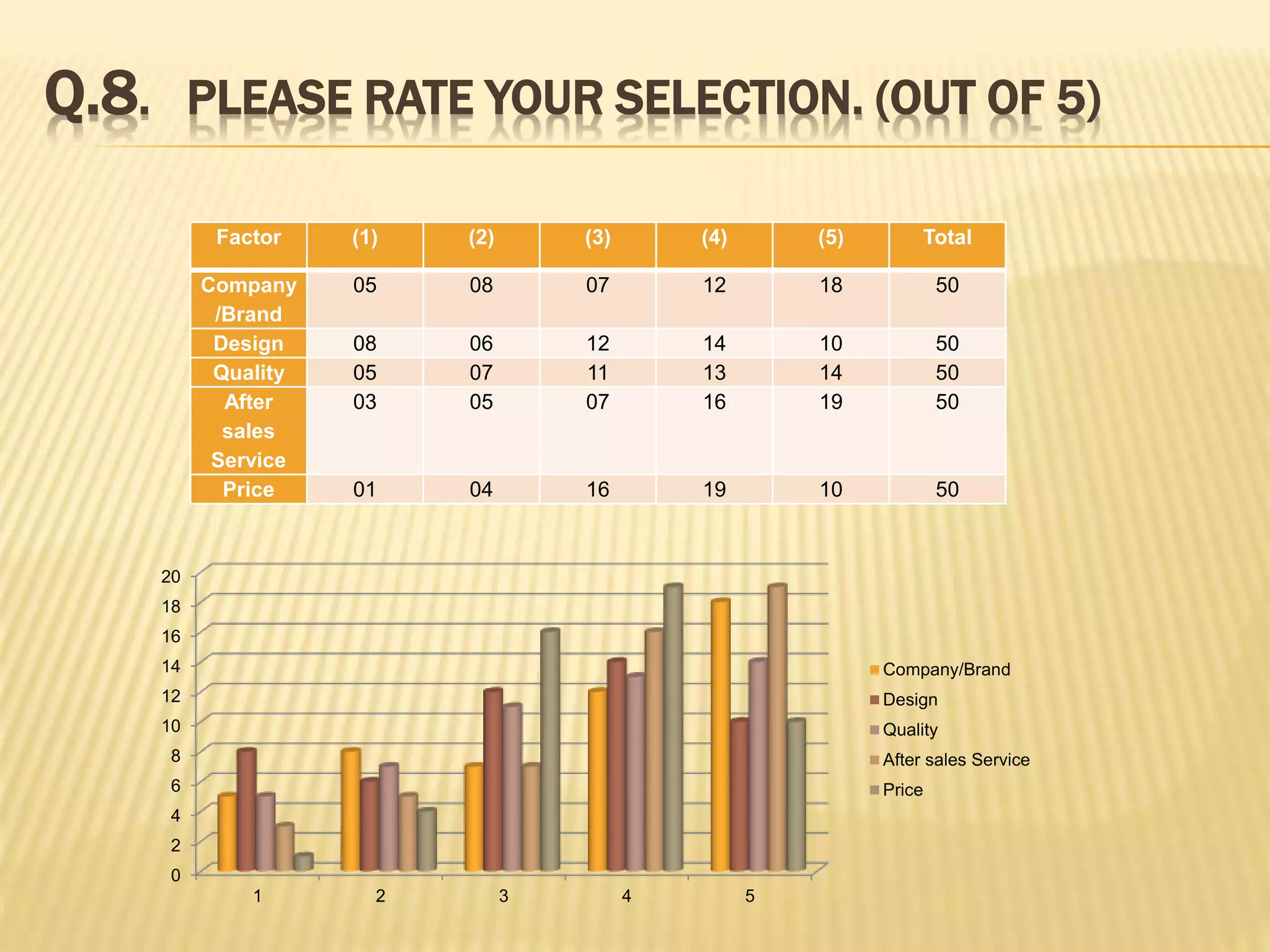 Q.8. PLEASE RATE YOUR SELECTION. (OUT OF 5)
Factor (1) (2) (3) (4) (5) Total
Company
/Brand
05 08 07 12 18 50
Design 08 06 12 14 10 50
Quality 05 07 11 13 14 50
After
sales
Service
03 05 07 16 19 50
Price 01 04 16 19 10 50
0
2
4
6
8
10
12
14
16
18
20
1 2 3 4 5
Company/Brand
Design
Quality
After sales Service
Price
 