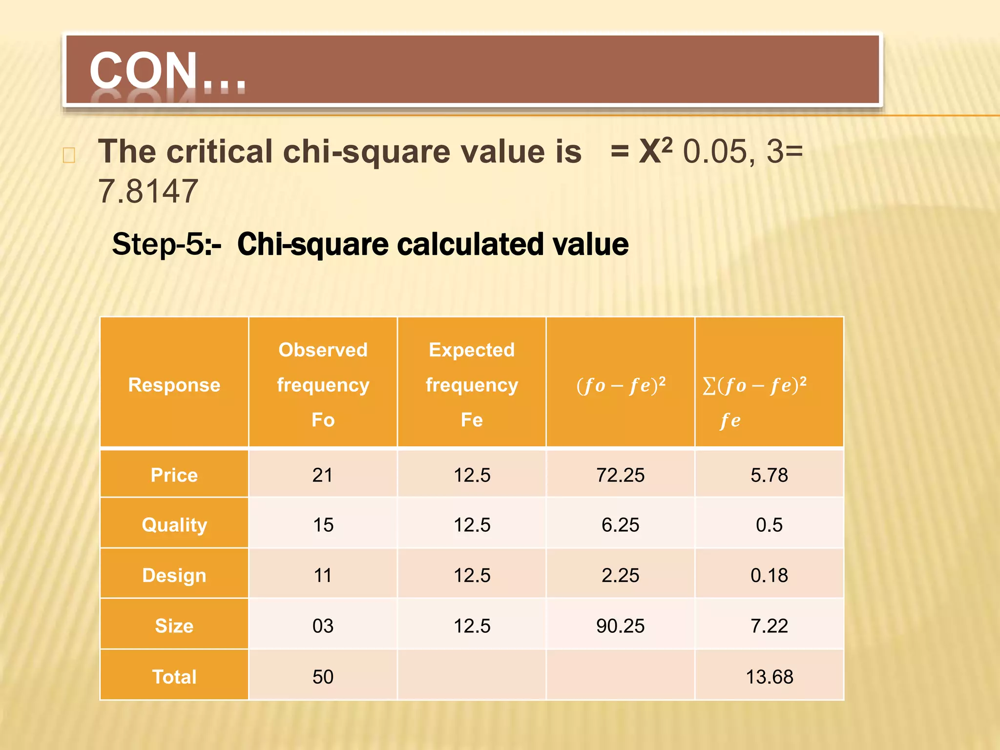 The critical chi-square value is = X2 0.05, 3=
7.8147
Response
Observed
frequency
Fo
Expected
frequency
Fe
(𝒇𝒐 − 𝒇𝒆)2 𝒇𝒐 − 𝒇𝒆 2
𝒇𝒆
Price 21 12.5 72.25 5.78
Quality 15 12.5 6.25 0.5
Design 11 12.5 2.25 0.18
Size 03 12.5 90.25 7.22
Total 50 13.68
Step-5:- Chi-square calculated value
CON…
 