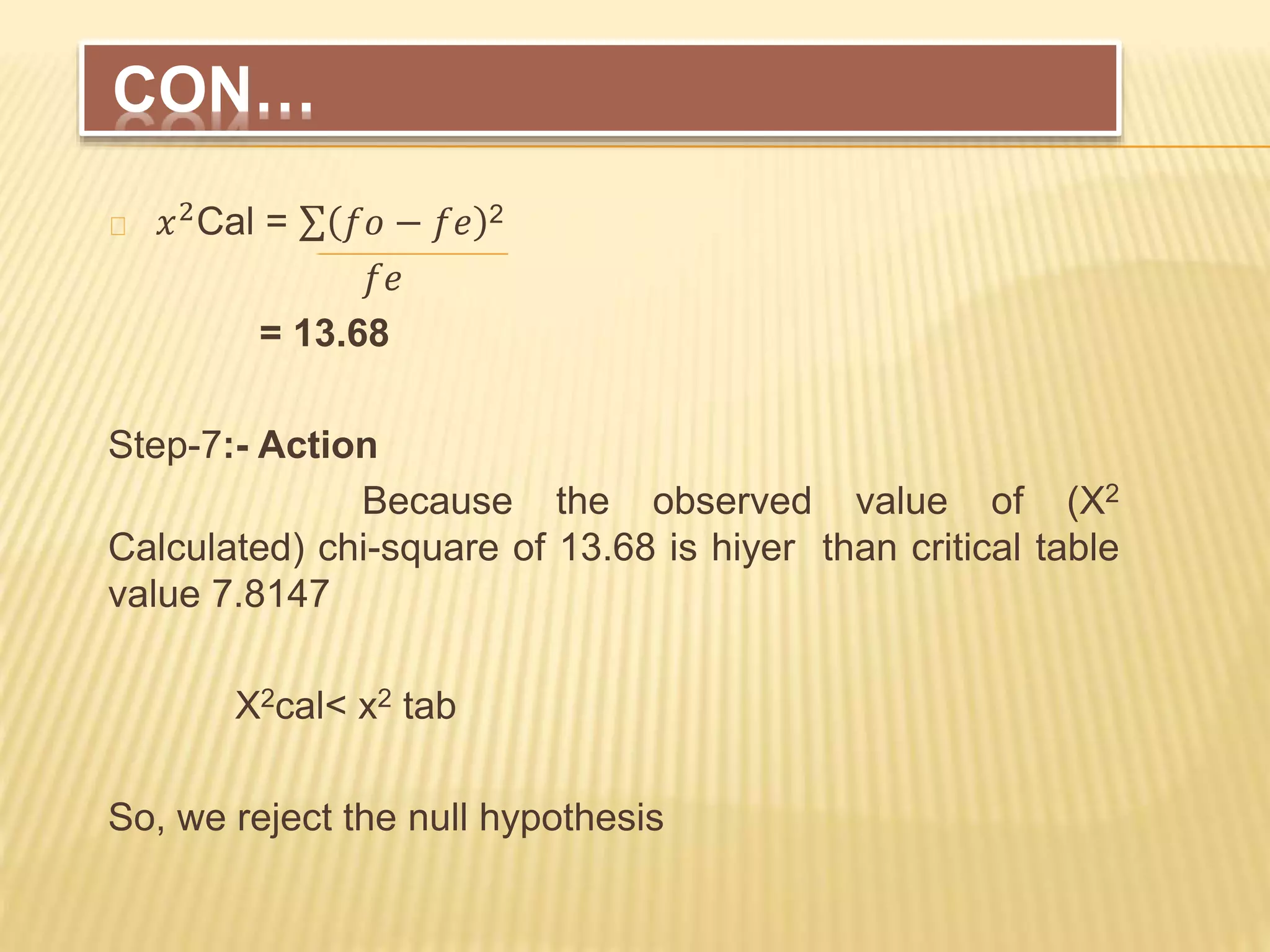 𝑥2
Cal = 𝑓𝑜 − 𝑓𝑒 2
𝑓𝑒
= 13.68
Step-7:- Action
Because the observed value of (X2
Calculated) chi-square of 13.68 is hiyer than critical table
value 7.8147
X2cal< x2 tab
So, we reject the null hypothesis
CON…
 