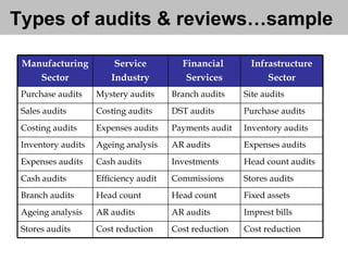 Types of audits & reviews…sample  Cost reduction AR audits Head count Commissions Investments AR audits Payments audit DST audits Branch audits Financial  Services Inventory audits Expenses audits Costing audits Purchase audits Costing audits Sales audits Site audits Mystery audits Purchase audits Stores audits Efficiency audit Cash audits Head count audits Cash audits Expenses audits Expenses audits Ageing analysis Inventory audits Cost reduction Cost reduction Stores audits Imprest bills AR audits Ageing analysis Fixed assets Head count Branch audits Infrastructure Sector Service Industry Manufacturing Sector 