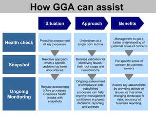 How GGA can assist  Health check Snapshot Ongoing Monitoring Proactive assessment of key processes Undertaken at a single point in time Management to get a better understanding of potential areas of concern Reactive approach when a specific problem has been encountered Detailed validation for identifying issues, their root cause and remediation's For specific areas of concern to business owners Regular assessment of key processes. Combines health checks with snapshots Ongoing assessment of compliance with established processes can help improve management confidence in project decisions, reporting and controls Assists key stakeholders by providing advice on issues as they arise, changing landscape of risks, accuracy of business reporting. Situation Approach Benefits 