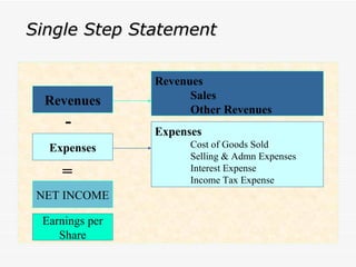 Single Step Statement Earnings per Share NET INCOME - = Revenues Revenues Sales Other Revenues Expenses Cost of Goods Sold Selling & Admn Expenses Interest Expense Income Tax Expense Expenses 