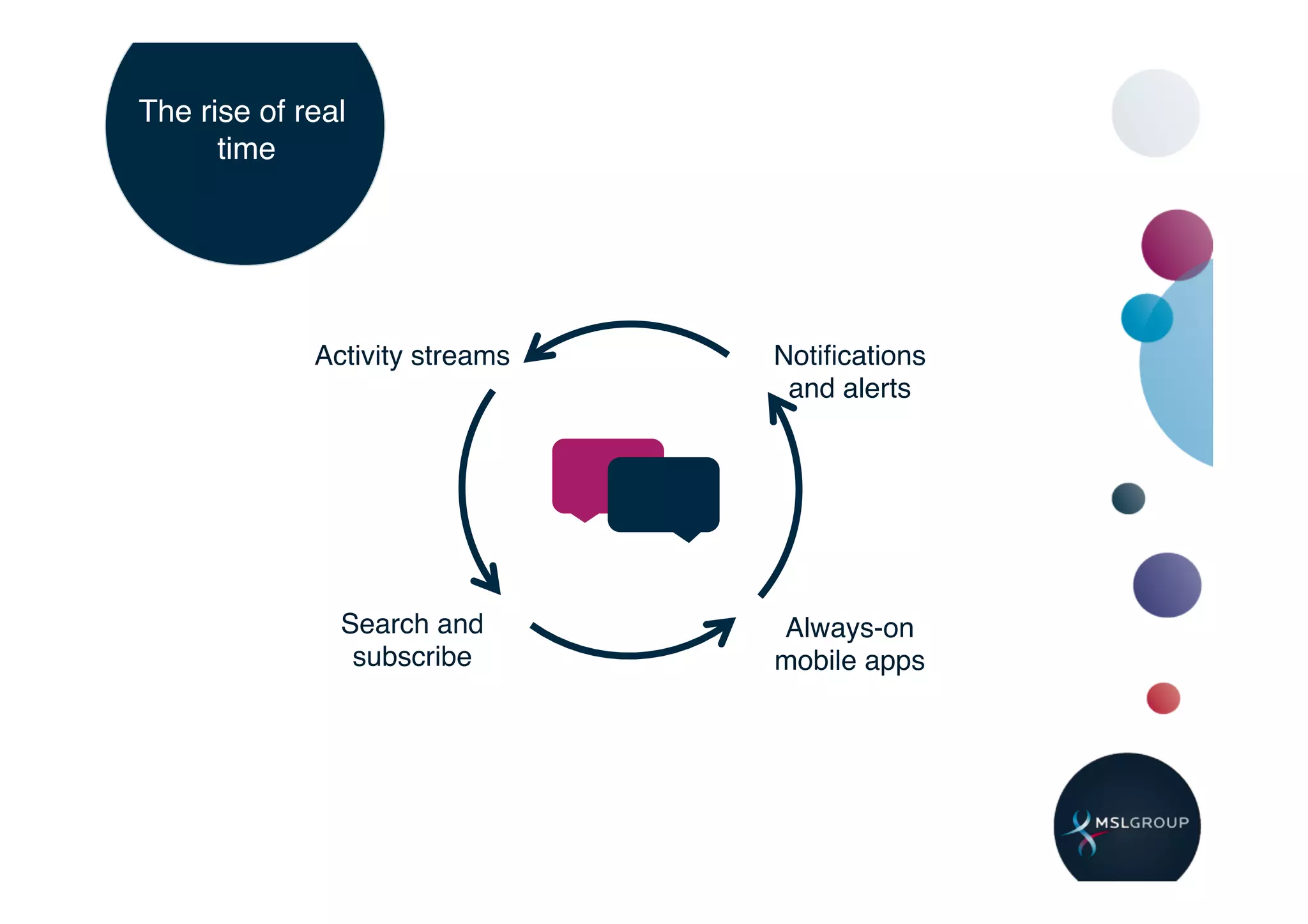 The rise of real
      time!




             Activity streams!   Notiﬁcations
                                  and alerts!




               Search and        Always-on
                subscribe!       mobile apps!
 