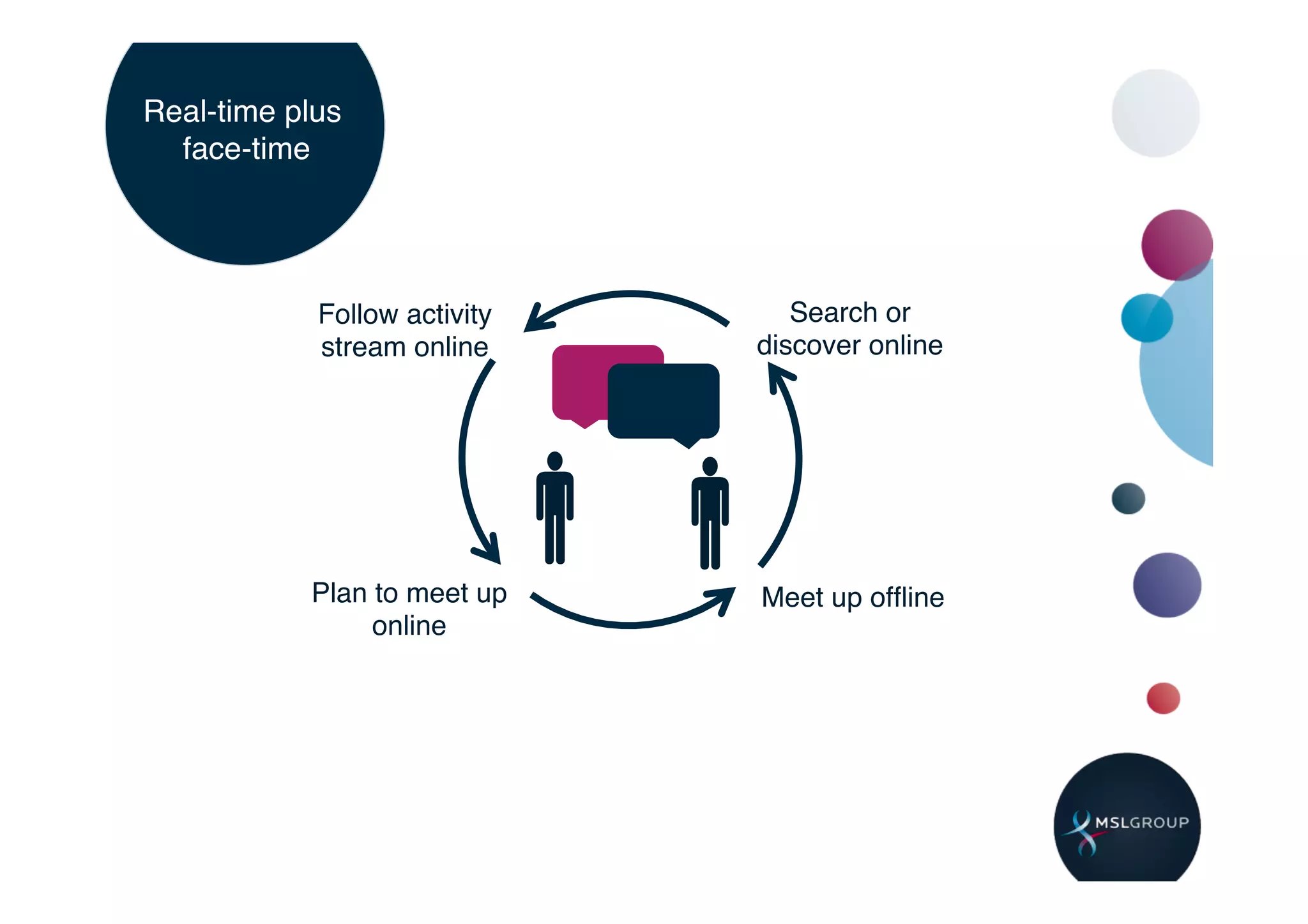 Real-time plus
  face-time!




            Follow activity      Search or
            stream online!    discover online!




           Plan to meet up
                            Meet up ofﬂine!
                online!
 