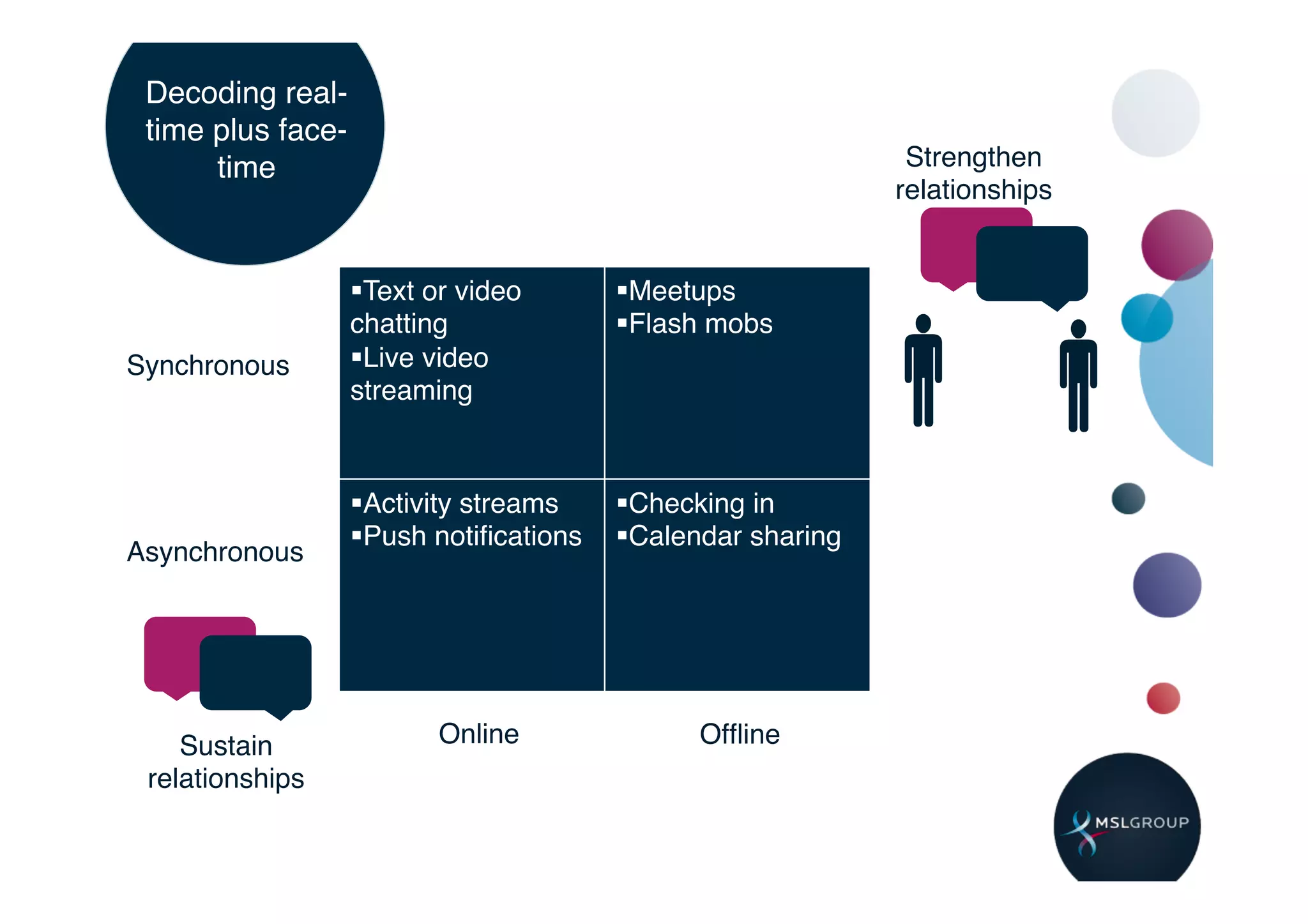 Decoding real-
 time plus face-
      time!                                                      Strengthen !
                                                                relationships!


                   § Text or video      § Meetups!



                                                                
                   chatting!             § Flash mobs!
Synchronous!       § Live video
                   streaming!



                   § Activity streams!  § Checking in!
                   § Push notiﬁcations! § Calendar sharing!
Asynchronous!




    Sustain !              Online!              Ofﬂine!
 relationships!
 