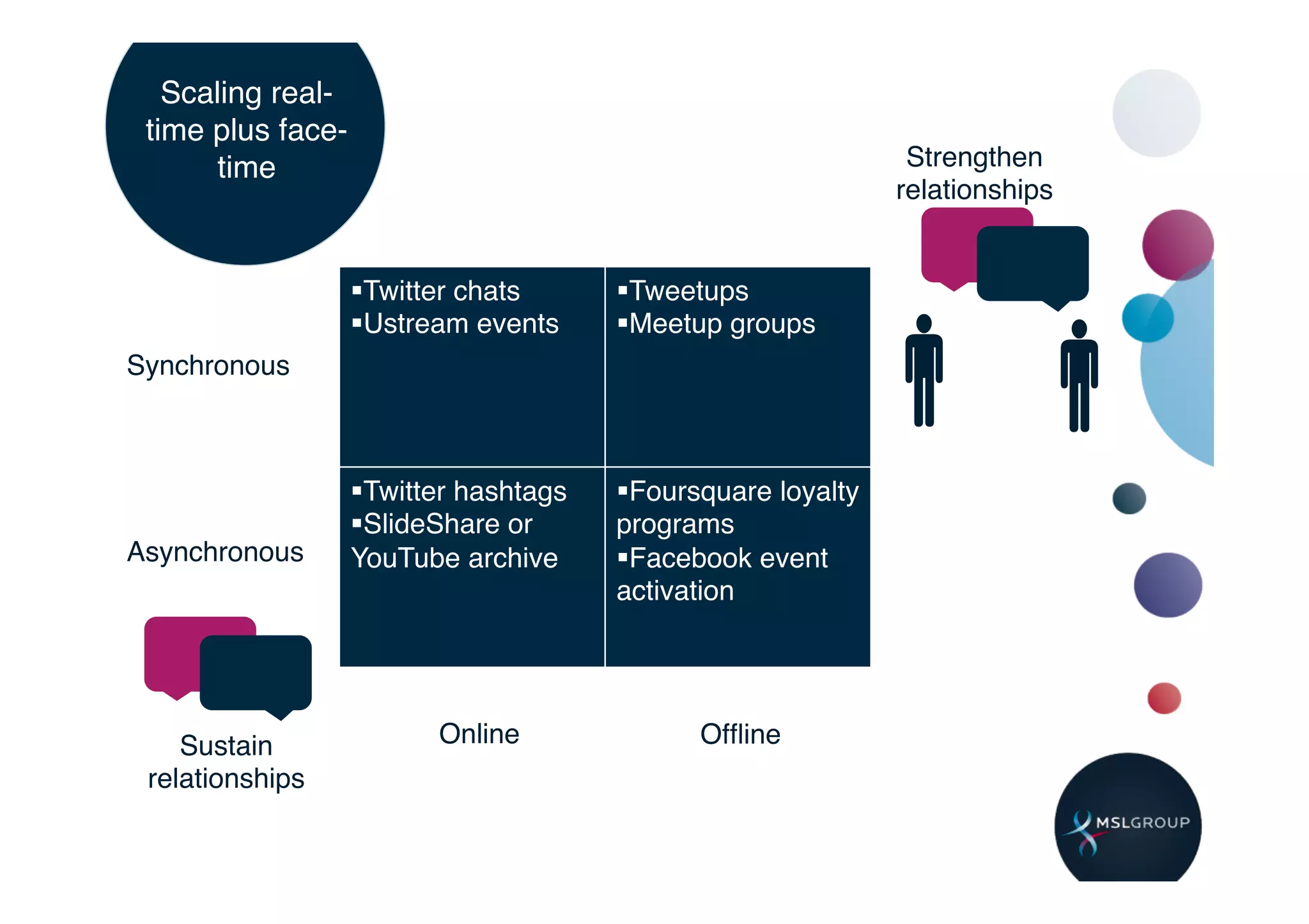 Scaling real-
 time plus face-
       time!                                                       Strengthen !
                                                                  relationships!


                   § Twitter chats!      § Tweetups!



                                                              
                   § Ustream events!     § Meetup groups!
Synchronous!



                   § Twitter hashtags!   § Foursquare loyalty
                   § SlideShare or       programs!
Asynchronous!      YouTube archive!       § Facebook event
                                          activation!




    Sustain !             Online!                Ofﬂine!
 relationships!
 