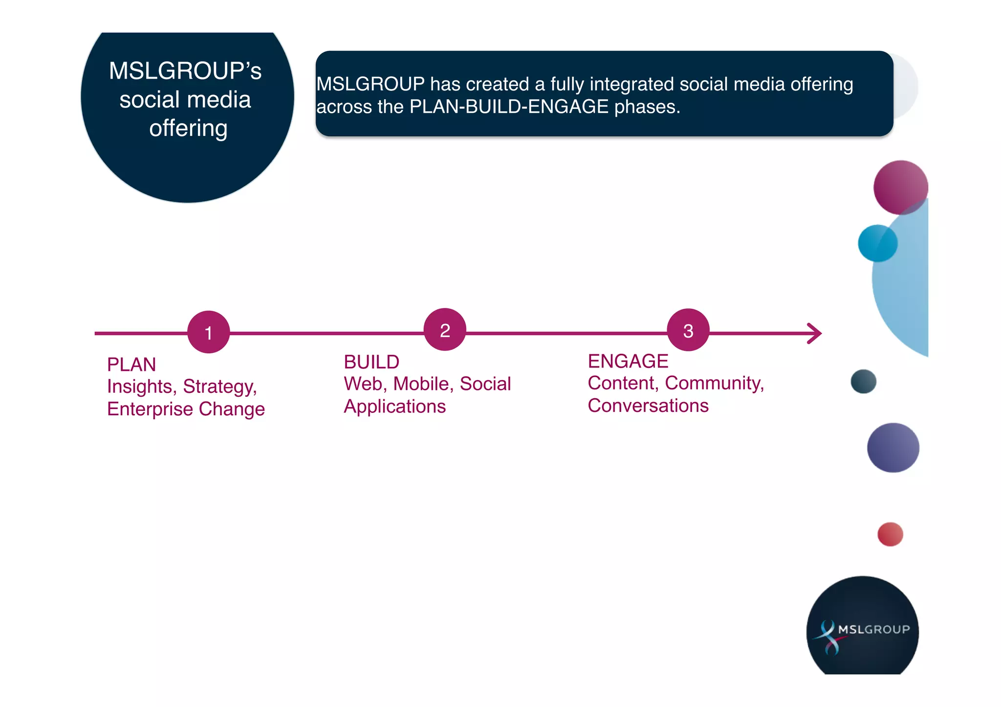 MSLGROUPʼs            MSLGROUP has created a fully integrated social media offering
 social media         across the PLAN-BUILD-ENGAGE phases.!
   offering!




           1!                       2!                         3!
PLAN!                    BUILD!                     ENGAGE!
Insights, Strategy,      Web, Mobile, Social        Content, Community,
Enterprise Change!       Applications               Conversations
 