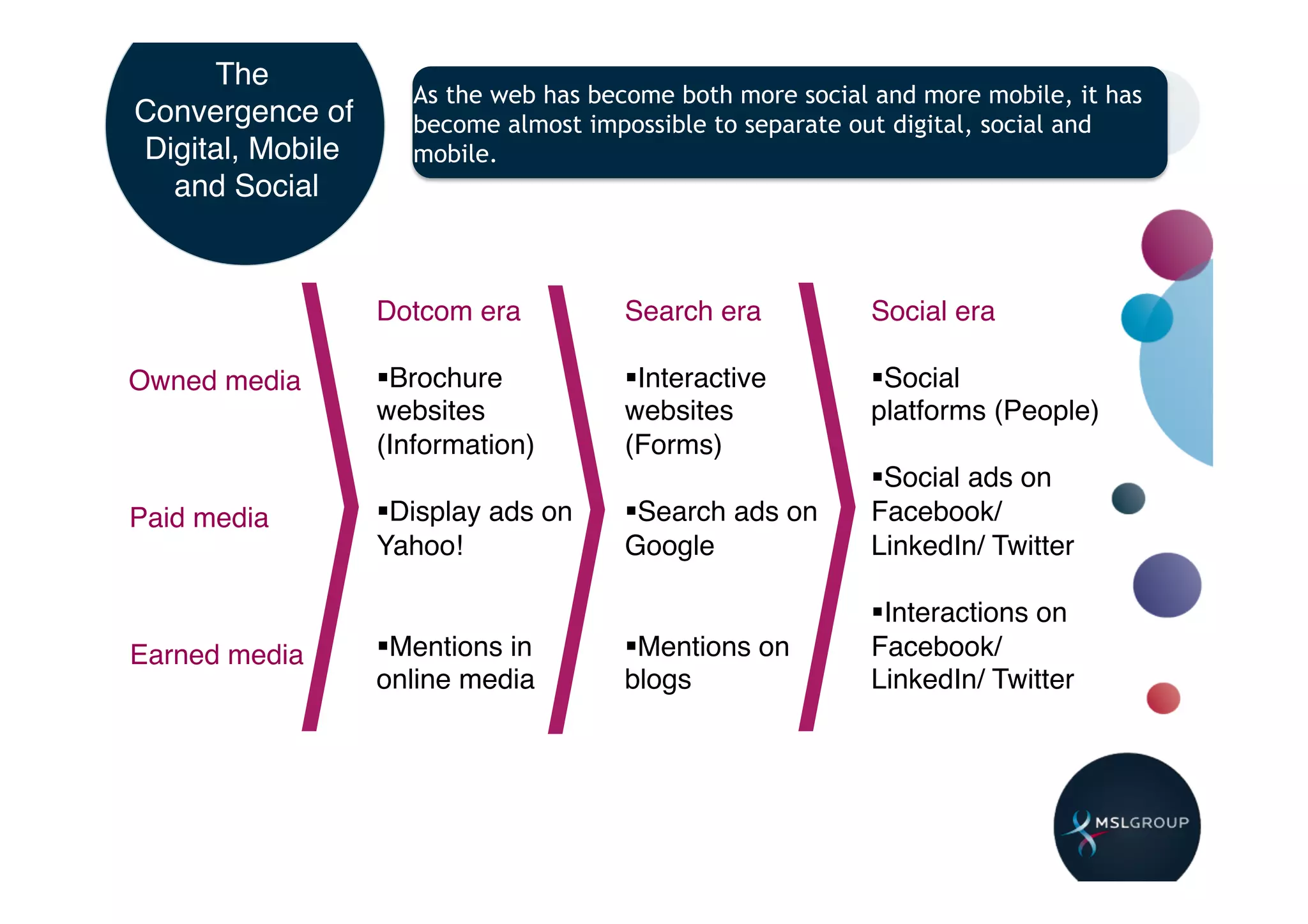 The
                      As the web has become both more social and more mobile, it has
Convergence of        become almost impossible to separate out digital, social and
Digital, Mobile       mobile.
  and Social!


                  Dotcom era!          Search era!          Social era!
                  !                    !                    !
Owned media!      § Brochure          § Interactive       § Social !
                  websites             websites !           platforms (People)!
                  (Information)!       (Forms)!
                                                            § Social ads on
Paid media!       § Display ads on    § Search ads on     Facebook/
                  Yahoo!!              Google!              LinkedIn/ Twitter!
                                                            !
                                                            § Interactions on
Earned media!     § Mentions in       § Mentions on       Facebook/
                  online media!        blogs!               LinkedIn/ Twitter!

                  !                                         !
                  !                                         !
                  !                                         !
                  !                                         !
                  !
                  !
 