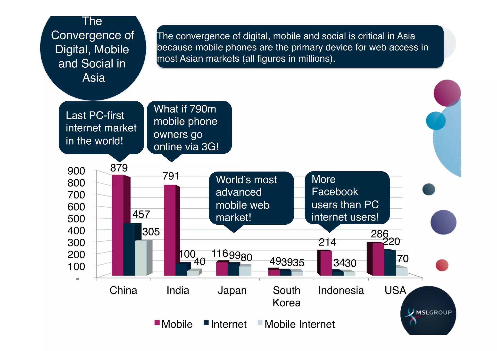 The
Convergence of          The convergence of digital, mobile and social is critical in Asia
Digital, Mobile         because mobile phones are the primary device for web access in
                        most Asian markets (all ﬁgures in millions).!
 and Social in
      Asia!

                      What if 790m
  Last PC-ﬁrst
                      mobile phone
  internet market
                      owners go
  in the world!!
                      online via 3G!!

  900 !    879 !
                         791 !        Worldʼs most           More
  800 !
  700 !                               advanced               Facebook
  600 !                               mobile web             users than PC
  500 !         457 !                 market!!               internet users!!
  400 !             305 !                                                  286 !
  300 !                                                       214 !          220 !
  200 !                       100 ! 116 9980 !
                                        ! !                                       70 !
                                 40 !             493935 !
                                                     ! !          3430 !
                                                                     !
  100 !
   - !
           China!           India!    Japan!       South      Indonesia!        USA!
                                                   Korea!

                         Mobile!     Internet!   Mobile Internet!
 