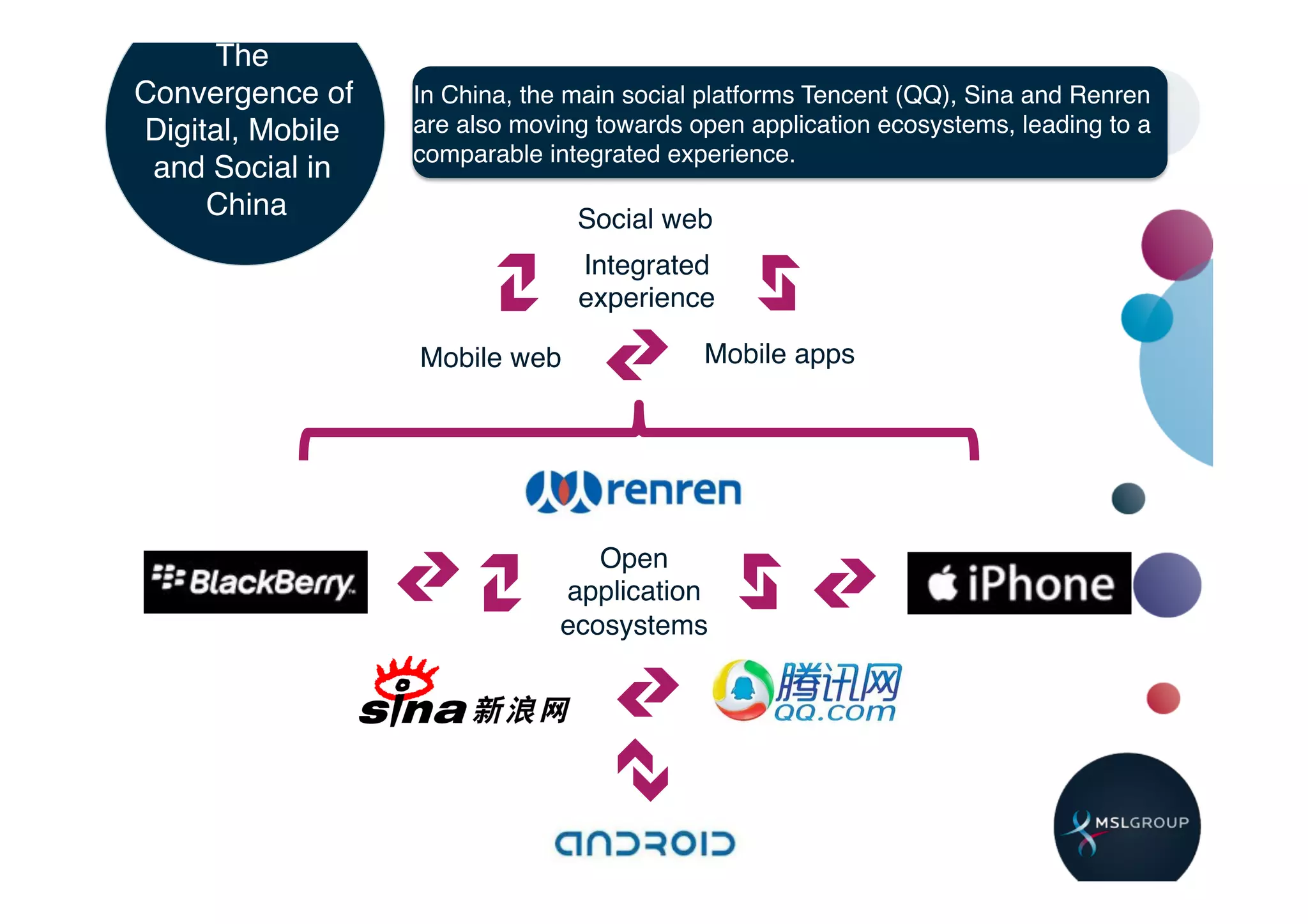 The
Convergence of    In China, the main social platforms Tencent (QQ), Sina and Renren
Digital, Mobile   are also moving towards open application ecosystems, leading to a
                  comparable integrated experience.!
 and Social in
     China!                     Social web!
                                Integrated
                                experience!

                  Mobile web!              Mobile apps!




                                 Open
                              application
                              ecosystems!
 