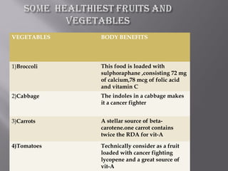 VEGETABLES BODY BENEFITS
1)Broccoli This food is loaded with
sulphoraphane ,consisting 72 mg
of calcium,78 mcg of folic acid
and vitamin C
2)Cabbage The indoles in a cabbage makes
it a cancer fighter
3)Carrots A stellar source of beta-
carotene.one carrot contains
twice the RDA for vit-A
4)Tomatoes Technically consider as a fruit
loaded with cancer fighting
lycopene and a great source of
vit-A
 