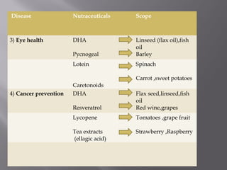 Disease Nutraceuticals Scope
3) Eye health DHA
Pycnogeal
Linseed (flax oil),fish
oil
Barley
Lotein
Caretonoids
Spinach
Carrot ,sweet potatoes
4) Cancer prevention DHA
Resveratrol
Flax seed,linseed,fish
oil
Red wine,grapes
Lycopene
Tea extracts
(ellagic acid)
Tomatoes ,grape fruit
Strawberry ,Raspberry
 