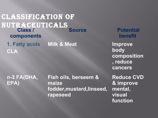 Class /
components
Source Potential
benefit
1. Fatty acids
CLA
Milk & Meat Improve
body
composition
, reduce
cancers
n-3 FA(DHA,
EPA)
Fish oils, berseem &
maize
fodder,mustard,linseed,
rapeseed
Reduce CVD
& improve
mental,
visual
function
CLASSIFICATION OF
NUTRACEUTICALS
 