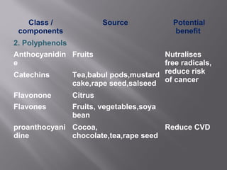 Class /
components
Source Potential
benefit
2. Polyphenols
Anthocyanidin
e
Fruits Nutralises
free radicals,
reduce risk
of cancer
Catechins Tea,babul pods,mustard
cake,rape seed,salseed
Flavonone Citrus
Flavones Fruits, vegetables,soya
bean
proanthocyani
dine
Cocoa,
chocolate,tea,rape seed
Reduce CVD
 