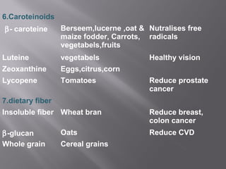 6.Caroteinoids
β- caroteine Berseem,lucerne ,oat &
maize fodder, Carrots,
vegetabels,fruits
Nutralises free
radicals
Luteine vegetabels Healthy vision
Zeoxanthine Eggs,citrus,corn
Lycopene Tomatoes Reduce prostate
cancer
7.dietary fiber
Insoluble fiber Wheat bran Reduce breast,
colon cancer
β-glucan Oats Reduce CVD
Whole grain Cereal grains
 
