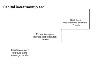 Capital investment plan:
Initial investment
to be 25 lakhs
(amongst us six).
Expenditure plan
interiors and furnitures:
5 lakhs
Body type
measurement software :
10 lakhs
 