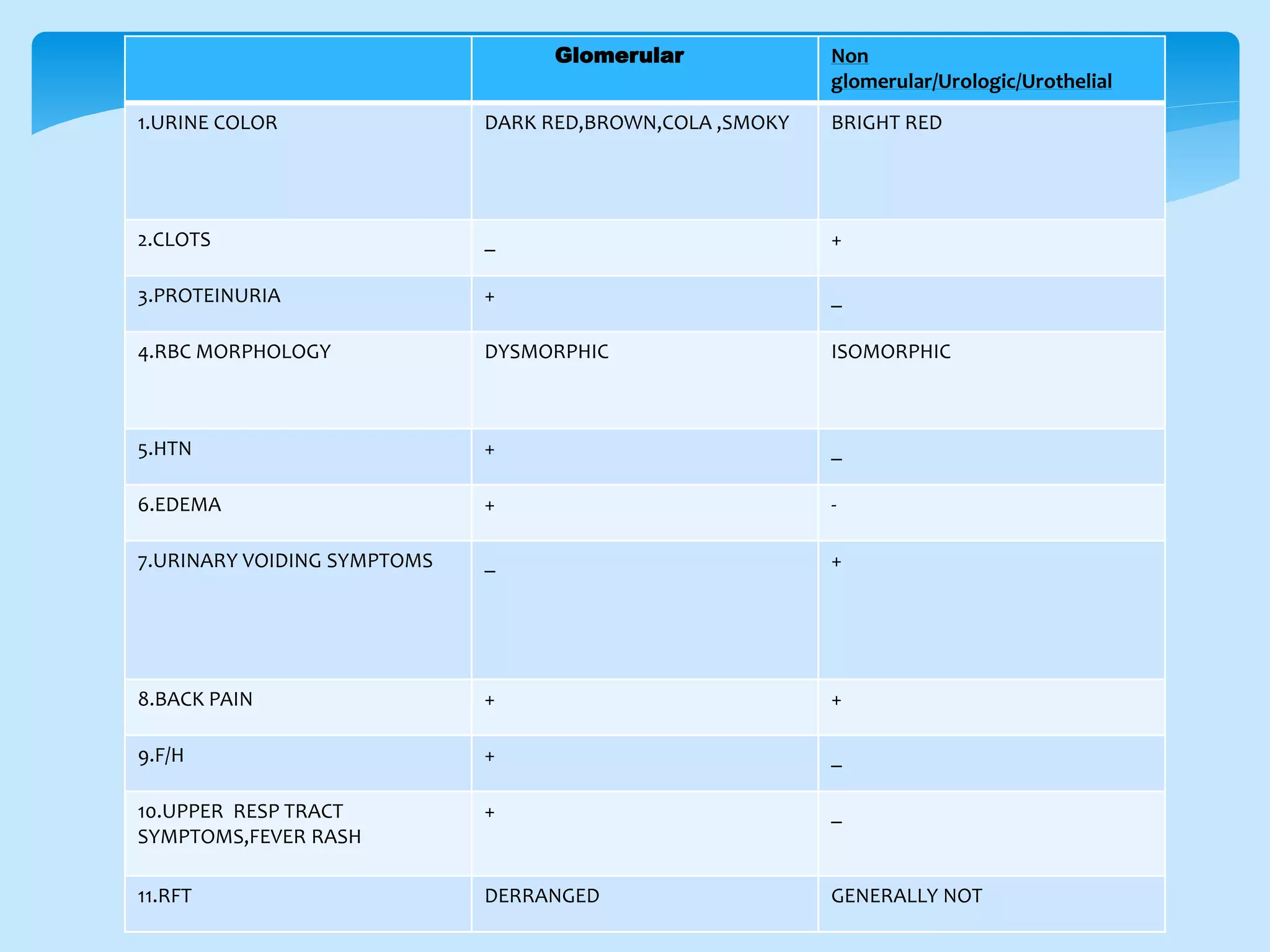 Glomerular Non
glomerular/Urologic/Urothelial
1.URINE COLOR DARK RED,BROWN,COLA ,SMOKY BRIGHT RED
2.CLOTS _ +
3.PROTEINURIA + _
4.RBC MORPHOLOGY DYSMORPHIC ISOMORPHIC
5.HTN + _
6.EDEMA + -
7.URINARY VOIDING SYMPTOMS _ +
8.BACK PAIN + +
9.F/H + _
10.UPPER RESP TRACT
SYMPTOMS,FEVER RASH
+ _
11.RFT DERRANGED GENERALLY NOT
 