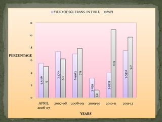 YIELD OF SGL TRANS. IN T BILL                   WPI


         12


        10


         8

PERCENTAGE
         6




                                                                                     10.9




                                                                                                     9.7
                                                                                            7.5332
                             7.3701




                                                      7.9
         4
                                             6.9923
                                      6.2
               5.5176




                                                                            3.9533
                        5




         2

                                                             3.1159
         0                                                            1.2
               APRIL        2007-08         2008-09         2009-10         2010-11         2011-12
              2006-07
                                                       YEARS
 