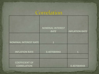 NOMINAL INTEREST
                             RATE          INFLATION RATE



NOMINAL INTEREST RATE          1


   INFLATION RATE         0.407084944            1


   COEFFICIENT OF
    CORRELATION                             0.407084944
 