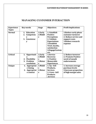 CUSTOMER RELETIONSHIP MANAGEMENT IN BANKS




             MANAGING CUSTOMER INTERACTION

Experience   Key words         Stage     Objectives        Profit Implications
Types
Normal        1. Education     1.Early   1. Establish      1.Reduce early phase
              2. Competenc     2.Middl   Positive          customer turnover
                 e             e         Perceptions       2. Reduce service and
              3. Consistenc              2. Validate       support costs
                 y                       Expectations      3.Reduce research
                                         3.Establish       expense
                                         Trust ,loyalty,
                                         satisfaction
                                         4.EngageCustom
                                         ers
Critical      1. Opportunit    1.Early   1.Service         1. Reduce turnover
                 y             2.Middl   Recovery          2. Promote Positive
              2. Flexibility   e         2. Positive       word-of-mouth
              3. Problem       3.Matur   Memorable         endorsements
                 resolution    e         Experiences
Unique        1. Appropriat    1.Middl   1. Up –Sell       1. Increase average
                 e timing      e         Products,         purchase levels
              2. Appropriat    2.Matur   Services          2.Increase proportion
                 e context     e         2. Cross –Sell    of high margin sales
                                         Products
                                         ,Services




                                                                                   30
 